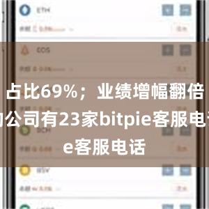 占比69%；业绩增幅翻倍的公司有23家bitpie客服电话